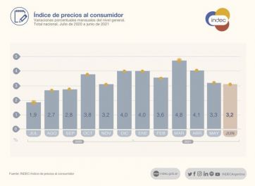 La inflación de junio se elevó a un 3, 2 por ciento y acumula 25, 3 en el año