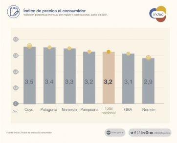 La inflación de junio se elevó a un 3, 2 por ciento y acumula 25, 3 en el año