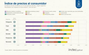 La inflación de julio fue del 3% y acumula 29,1 por ciento este año