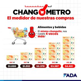 “Changómetro”: cuánto cuesta llenar un carrito de compras