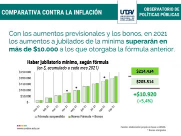 Con los bonos, las jubilaciones mínimas subieron más que con la fórmula de Macri