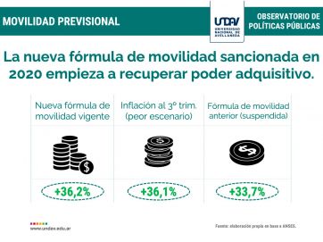 Con los bonos, las jubilaciones mínimas subieron más que con la fórmula de Macri