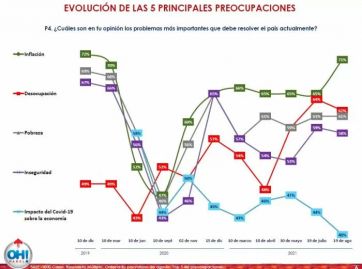 Inflación, la principal preocupación de un electorado con muchos indecisos