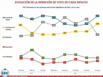 Inflación, la principal preocupación de un electorado con muchos indecisos