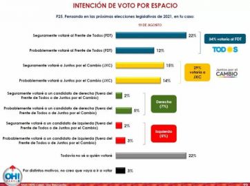 Inflación, la principal preocupación de un electorado con muchos indecisos