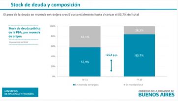 Canje de deuda: el Gobierno bonaerense logró 98% de aceptación y esquivó el default