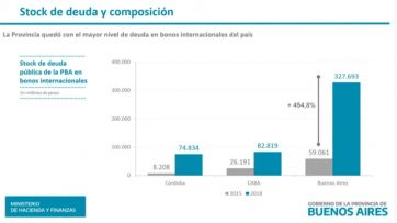 Canje de deuda: el Gobierno bonaerense logró 98% de aceptación y esquivó el default