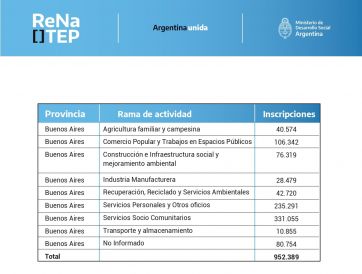 Casi un millón de trabajadores de la 