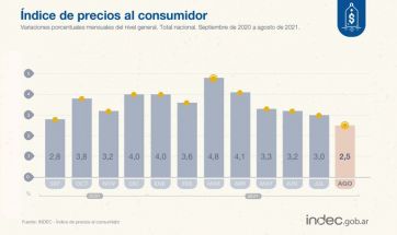 Los precios se incrementaron 2,5% en agosto, con un interanual del 51,4 por ciento