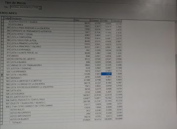 Escrutinio definitivo: por cuánto ganó Juntos y la sorpresa de una lista que superó el piso