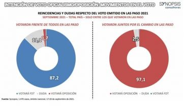 Casi un doce por ciento del electorado del Frente de Todos duda en volver a acompañarlo en noviembre