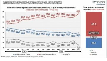 Casi un doce por ciento del electorado del Frente de Todos duda en volver a acompañarlo en noviembre