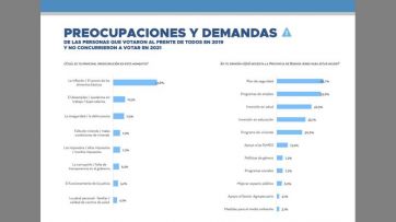 Escenario Provincia: alta preocupación por la inflación y señales optimistas para el Gobierno 