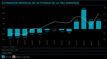 En julio, la actividad económica de la Provincia creció 15,3% interanual 