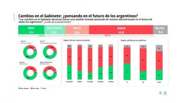 Sigue la desconfianza: más del 40 por ciento no considera beneficioso el cambio de gabinete