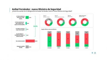 Sigue la desconfianza: más del 40 por ciento no considera beneficioso el cambio de gabinete