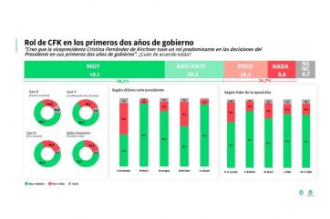 Sigue la desconfianza: más del 40 por ciento no considera beneficioso el cambio de gabinete