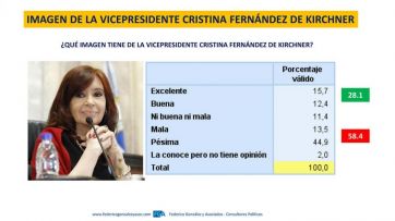 Escenario Provincia: la imagen negativa de Alberto supera el 50 por ciento