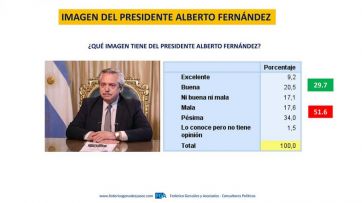 Escenario Provincia: la imagen negativa de Alberto supera el 50 por ciento