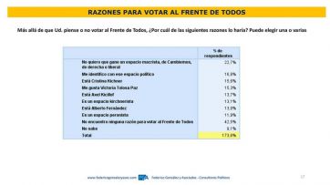 Escenario Provincia: la imagen negativa de Alberto supera el 50 por ciento