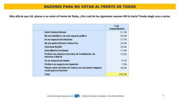 Escenario Provincia: la imagen negativa de Alberto supera el 50 por ciento