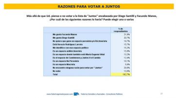 Escenario Provincia: la imagen negativa de Alberto supera el 50 por ciento