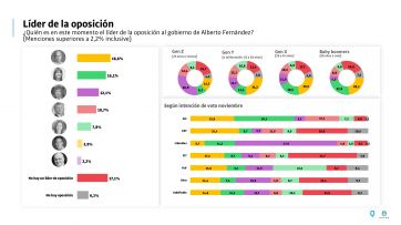 Quién es el líder de la oposición, según una encuesta