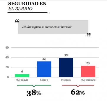 Encuesta: el 62% de los habitantes del Conurbano bonaerense dijo sentirse inseguro