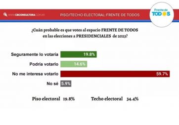Casi un 60 por ciento ya adelanta que no acompañaría al Frente de Todos en 2023