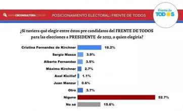 Casi un 60 por ciento ya adelanta que no acompañaría al Frente de Todos en 2023
