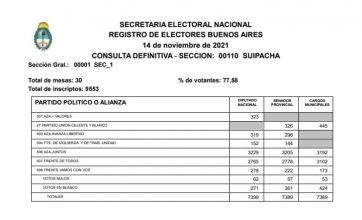 Resultados ajustados: triunfos confirmados y diferencias ampliadas