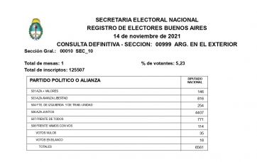 Privados de la liberdad vs. argentinos en el exterior: las urnas que exacerbaron la grieta
