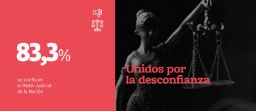Crece la desconfianza en los dirigentes políticos y en el Poder Judicial