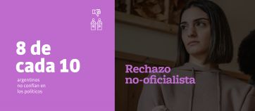 Crece la desconfianza en los dirigentes políticos y en el Poder Judicial
