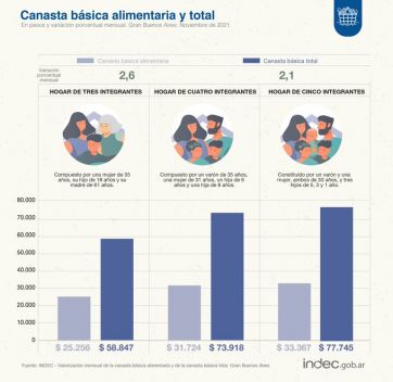 Una familia necesitó más de $73 mil en noviembre para no ser pobre