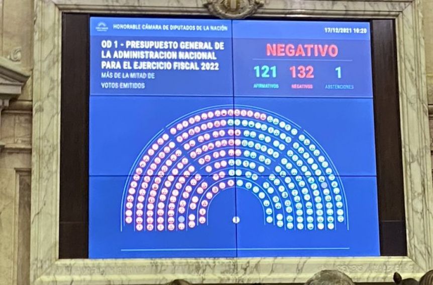 Oficialismo y oposición continúan sacándose chispas, tras el rechazo al presupuesto