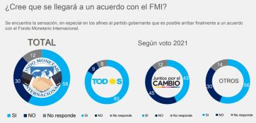 Acuerdo con el Fondo: el contundente porcentaje que revela una reciente encuesta
