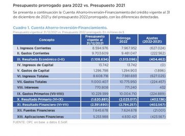 Tras el cachetazo de JxC, cómo ajustó el Presupuesto Nacional el Gobierno