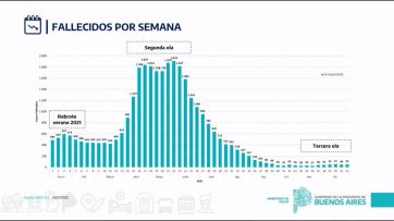 Kreplak: “La segunda ola fue un 90 por ciento más letal que la actual”