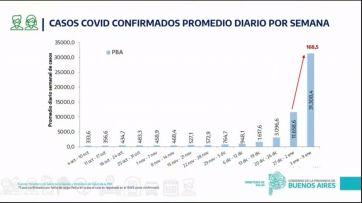 Kreplak: “La segunda ola fue un 90 por ciento más letal que la actual”
