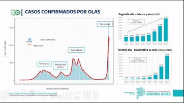 Kreplak: “La segunda ola fue un 90 por ciento más letal que la actual”