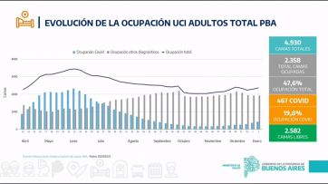 Kreplak: “La segunda ola fue un 90 por ciento más letal que la actual”