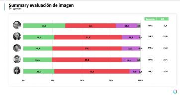 Los principales dirigentes del Frente de Todos en el podio del ranking de imagen negativa