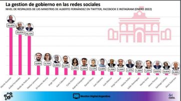 Cuáles son los ministros de Alberto con más “banca” en las redes sociales