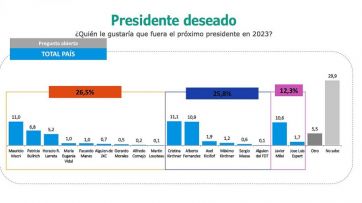 Escenario ballotage: Alberto y Cristina perderían contra candidatos de Juntos