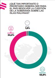 Más del 60% de los argentinos considera prioritario el tema de las Islas Malvinas