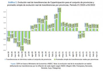 Coparticipación: cómo quedaron las provincias en el reparto nacional