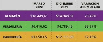 Inflación, una olla a presión en el Conurbano: alimentos subieron 20% en tres meses