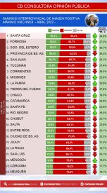Ránking: cómo miden los principales dirigentes a lo largo y ancho del país