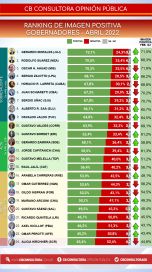 Ránking: cómo miden los principales dirigentes a lo largo y ancho del país